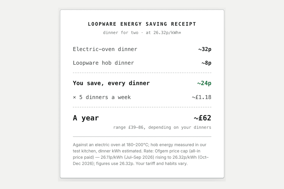 Loopware energy saving receipt — an electric-oven dinner for two costs about 32p; the same dinner cooked on the hob in a Loopware container costs about 8p; you save about 24p a dinner, about £62 a year.